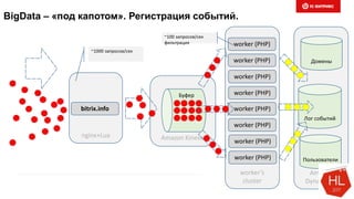 Amazon
DynamoDB
nginx+Lua Amazon Kinesis
BigData – «под капотом». Регистрация событий.
~1000 запросов/сек
Буфер
bitrix.info
worker’s
cluster
worker (PHP)
~100 запросов/сек
фильтрация
worker (PHP)
worker (PHP)
worker (PHP)
worker (PHP)
worker (PHP)
worker (PHP)
worker (PHP)
Лог событий
Пользователи
Домены
 