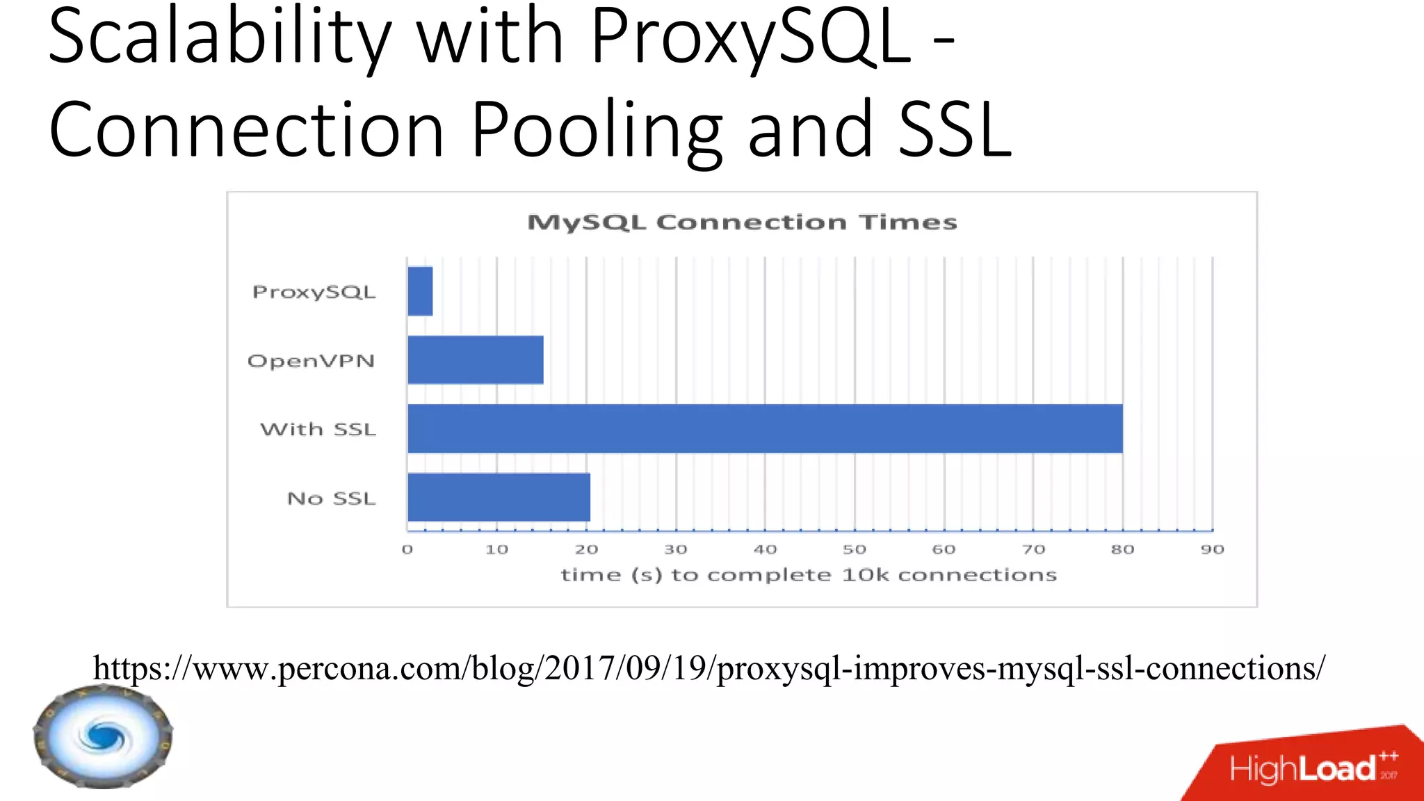 Scalability with ProxySQL -
Connection Pooling and SSL
https://www.percona.com/blog/2017/09/19/proxysql-improves-mysql-ssl-connections/
 