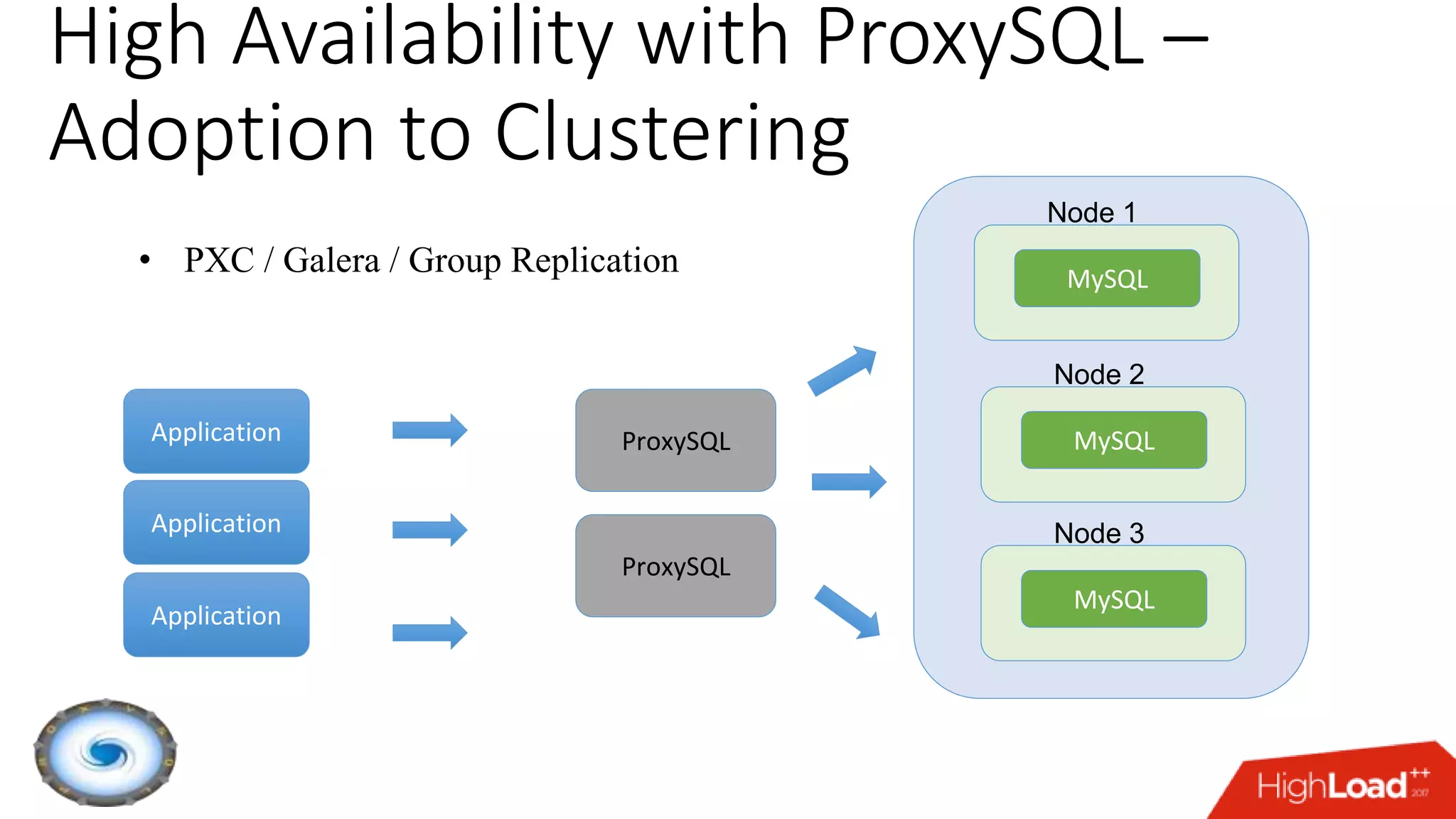 High Availability with ProxySQL –
Adoption to Clustering
• PXC / Galera / Group Replication MySQL
ProxySQL
•
ProxySQL
Application
Node 1
Application
Application
MySQL
Node 2
MySQL
Node 3
 