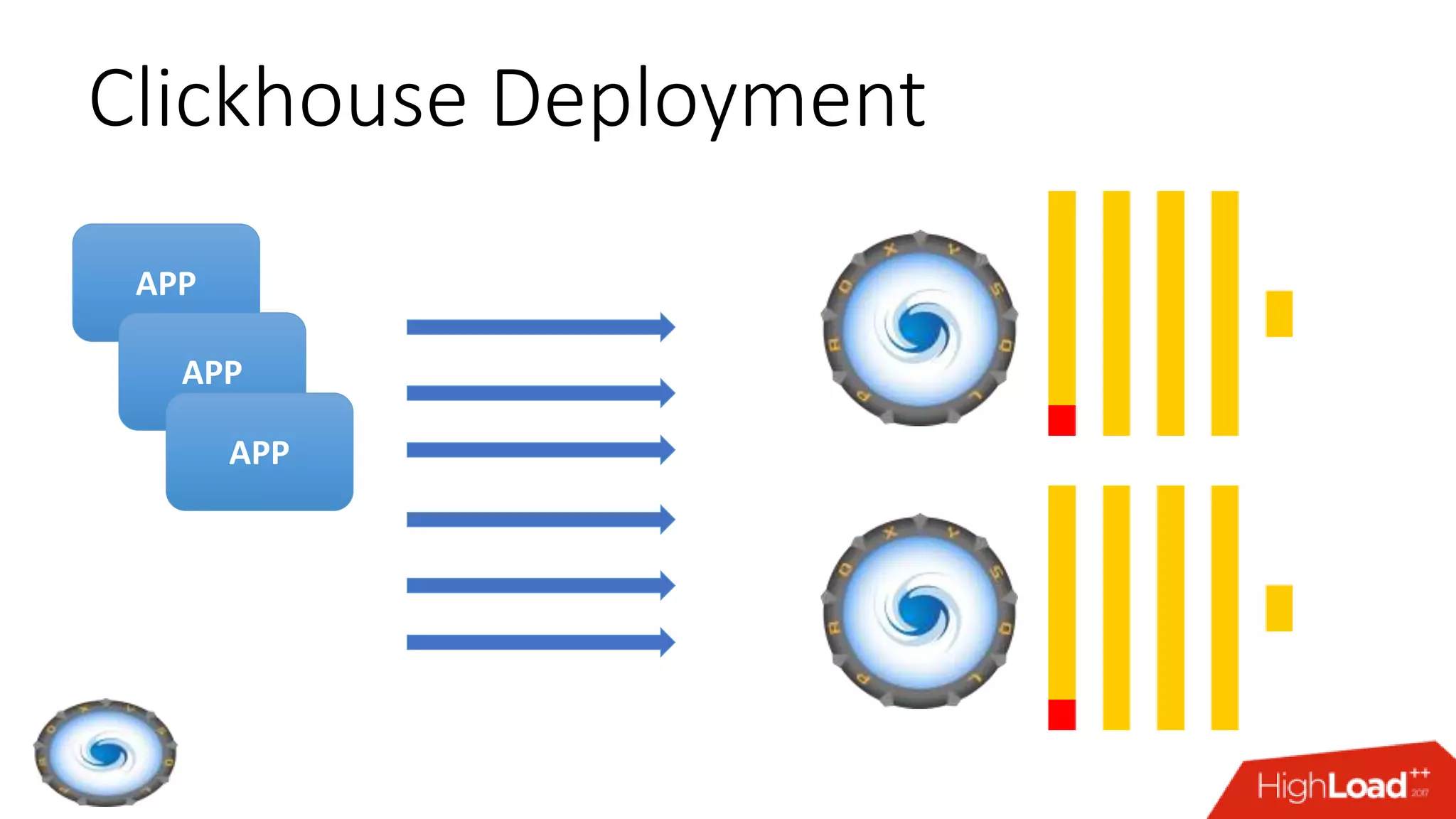 Clickhouse Deployment
APP
APP
APP
 