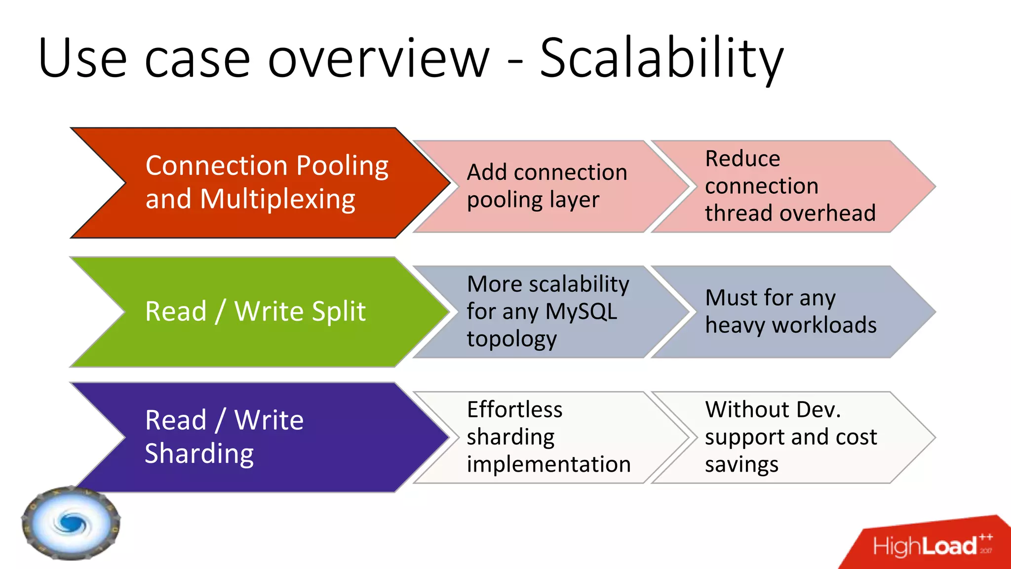 Use case overview - Scalability
Connection Pooling
and Multiplexing
Add connection
pooling layer
Reduce
connection
thread overhead
Read / Write Split
More scalability
for any MySQL
topology
Must for any
heavy workloads
Read / Write
Sharding
Effortless
sharding
implementation
Without Dev.
support and cost
savings
 