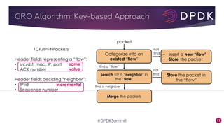 11
GRO Algorithm: Key-based Approach
#DPDKSummit
Categorize into an
existed “flow”
Search for a “neighbor” in
the “flow”
Merge the packets
• Insert a new “flow”
• Store the packet
Store the packet in
the “flow”
packet
find a “flow”
not
find
not
find
find a neighbor
TCP/IPv4 Packets
Header fields representing a “flow”:
• src/dst: mac, IP, port
• ACK number
Header fields deciding “neighbor”:
• IP id
• Sequence number
same
value
incremental
 