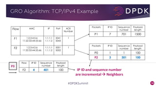14#DPDKSummit
Flow MAC IP Port ACK
Number
F1 1:2:3:4:5:6
11:22:33:44:55:66
1.1.1.1
1.1.1.2
5041
5043
1
F2 1:2:3:4:5:6
11:22:33:44:55:66
1.1.1.1
1.1.1.2
5001
5002
1
Packets IP ID Sequence
number
Payload
length
P0 1 1 100
P2 3 301 100
P3
Flow IP ID Sequence
number
Payload
length
F2 4 401 100
Packets IP ID Sequence
number
Payload
length
P1 7 701 1500
IP	ID	and	sequence	number	
are	incremental	à Neighbors
GRO Algorithm: TCP/IPv4 Example
 