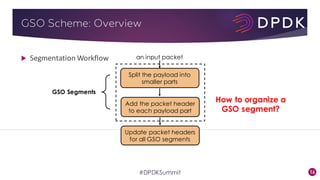 16#DPDKSummit
GSO Scheme: Overview
u Segmentation	Workflow
Split the payload into
smaller parts
Add the packet header
to each payload part
Update packet headers
for all GSO segments
an input packet
GSO Segments
How to organize a
GSO segment?
 