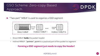 17#DPDKSummit
GSO Scheme: Zero-copy Based
Approach
u “Two-part”	MBUF	is	used	to	organize	a	GSO	segment
• Direct	MBUF	holds the	packet	header
• Indirect	MBUF:	“pointer”,	point	to	a	payload	part	of	the	packet	to	segment
Data room
Direct MBUF
MBUF
Meta
data
Indirect MBUF 1
MBUF
Meta
datanext next…
Indirect MBUF N
Forming	a	GSO	segment	just	needs	to	copy	the	header!
MBUF
Meta
data
 