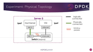 19
Host Kernel
#DPDKSummit
Experiment: Physical Topology
Switch (testpmd)
VM
vhost-userNIC 1
virtio-netNIC 0
logically
connected
Physically
connected
Server 0
iperf iperf
TCP/IPv4
packets
 