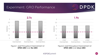 21
0
0.5
1
1.5
2
2.5
3
1 TCP
Connection
2 TCP
Connections
4 TCP
Connections
Speedup#DPDKSummit
Experiment: GRO Performance
0
0.5
1
1.5
2
2.5
3
1 TCP
Connection
2 TCP
Connections
4 TCP
Connections
Speedup
Figure 1. Iperf throughput Improvement of
DPDK-GRO over No-GRO
Figure 2. Iperf throughput Improvement of
DPDK-GRO over Linux-GRO
2.7x 1.9x
 