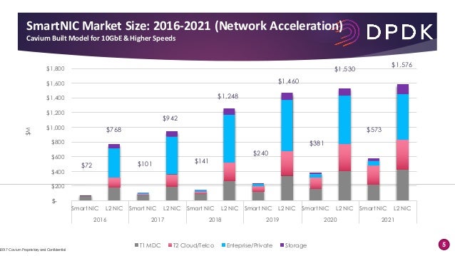 smart nic vendors smart nic vendors