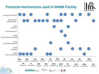 Financial mechanisms used in NAMA Facility
Concessional/
subsidised loans
Grants
(results based payments)
Grants
(project preparation facility)
Use of remittances
Grants
(direct investment)
Grants
(subsidies)
MEX
Housing
COL I
Transport
BFA
Biomass
TJK
Forestry
COL II
Refrigeration
KEN
Transport
GTM
Biofuels
ZA
E. Efficiency
CR
Agriculture
IDN
Transport
CL
Renewables
THA
Refrigeration
PER
Transport
Loans
innovative
Loan guarantee facility
TN
Renewables
THA
Agriculture
PHL
Renewables
BR
Agriculture
MEX
Renewables
MEX
E.Efficiency
UG
E. Efficiency
 