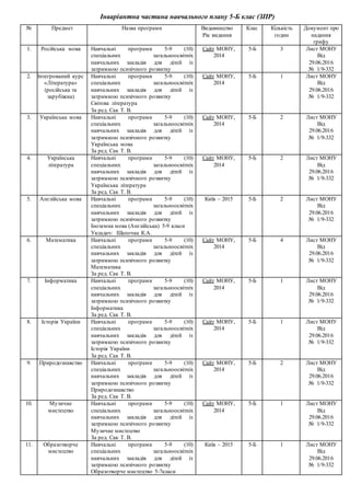 Інваріантна частина навчального плану 5-Б клас (ЗПР)
№ Предмет Назва програми Видавництво
Рік видання
Клас Кількість
годин
Документ про
надання
грифу
1. Російська мова Навчальні програми 5-9 (10)
спеціальних загальноосвітніх
навчальних закладів для дітей із
затримкою психічного розвитку
Сайт МОНУ,
2014
5-Б 3 Лист МОНУ
Від
29.06.2016
№ 1/9-332
2. Інтегрований курс
«Література»
(російська та
зарубіжна)
Навчальні програми 5-9 (10)
спеціальних загальноосвітніх
навчальних закладів для дітей із
затримкою психічного розвитку
Світова література
За ред. Сак Т. В.
Сайт МОНУ,
2014
5-Б 1 Лист МОНУ
Від
29.06.2016
№ 1/9-332
3. Українська мова Навчальні програми 5-9 (10)
спеціальних загальноосвітніх
навчальних закладів для дітей із
затримкою психічного розвитку
Українська мова
За ред. Сак Т. В.
Сайт МОНУ,
2014
5-Б 2 Лист МОНУ
Від
29.06.2016
№ 1/9-332
4. Українська
література
Навчальні програми 5-9 (10)
спеціальних загальноосвітніх
навчальних закладів для дітей із
затримкою психічного розвитку
Українська література
За ред. Сак Т. В.
Сайт МОНУ,
2014
5-Б 2 Лист МОНУ
Від
29.06.2016
№ 1/9-332
5. Англійська мова Навчальні програми 5-9 (10)
спеціальних загальноосвітніх
навчальних закладів для дітей із
затримкою психічного розвитку
Іноземна мова (Англійська) 5-9 класи
Укладач: Шапочка К.А.
Київ – 2015 5-Б 2 Лист МОНУ
Від
29.06.2016
№ 1/9-332
6. Математика Навчальні програми 5-9 (10)
спеціальних загальноосвітніх
навчальних закладів для дітей із
затримкою психічного розвитку
Математика
За ред. Сак Т. В.
Сайт МОНУ,
2014
5-Б 4 Лист МОНУ
Від
29.06.2016
№ 1/9-332
7. Інформатика Навчальні програми 5-9 (10)
спеціальних загальноосвітніх
навчальних закладів для дітей із
затримкою психічного розвитку
Інформатика
За ред. Сак Т. В.
Сайт МОНУ,
2014
5-Б 1 Лист МОНУ
Від
29.06.2016
№ 1/9-332
8. Історія України Навчальні програми 5-9 (10)
спеціальних загальноосвітніх
навчальних закладів для дітей із
затримкою психічного розвитку
Історія України
За ред. Сак Т. В.
Сайт МОНУ,
2014
5-Б 1 Лист МОНУ
Від
29.06.2016
№ 1/9-332
9. Природознавство Навчальні програми 5-9 (10)
спеціальних загальноосвітніх
навчальних закладів для дітей із
затримкою психічного розвитку
Природознавство
За ред. Сак Т. В.
Сайт МОНУ,
2014
5-Б 2 Лист МОНУ
Від
29.06.2016
№ 1/9-332
10. Музичне
мистецтво
Навчальні програми 5-9 (10)
спеціальних загальноосвітніх
навчальних закладів для дітей із
затримкою психічного розвитку
Музичне мистецтво
За ред. Сак Т. В.
Сайт МОНУ,
2014
5-Б 1 Лист МОНУ
Від
29.06.2016
№ 1/9-332
11. Образотворче
мистецтво
Навчальні програми 5-9 (10)
спеціальних загальноосвітніх
навчальних закладів для дітей із
затримкою психічного розвитку
Образотворче мистецтво 5-7класи
Київ – 2015 5-Б 1 Лист МОНУ
Від
29.06.2016
№ 1/9-332
 