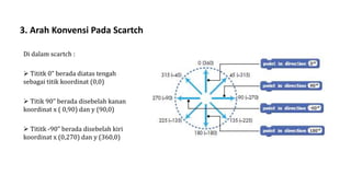 3. Arah Konvensi Pada Scartch
Di dalam scartch :
 Tititk 0” berada diatas tengah
sebagai titik koordinat (0,0)
 Titik 90” berada disebelah kanan
koordinat x ( 0,90) dan y (90,0)
 Tititk -90” berada disebelah kiri
koordinat x (0,270) dan y (360,0)
 