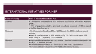 INTERNATIONAL INITIATIVES FOR NBP
Name of Country Brief of National Broadband Plan
Australia • Government investment of US...