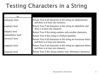 12
str
isalnum(): bool
isalpha(): bool
isdigit(): bool
isidentifier(): bool
islower(): bool
isupper(): bool
isspace(): bool
Return True if all characters in this string are alphanumeric
and there is at least one character.
Return True if all characters in this string are alphabetic and
there is at least one character.
Return True if this string contains only number characters.
Return True if this string is a Python identifier.
Return True if all characters in this string are lowercase letters
and there is at least one character.
Return True if all characters in this string are uppercase letters
and there is at least one character.
Return True if this string contains only whitespace characters.
ARULKUMAR V AP/CSE SECE
 