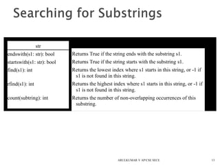 13
str
endswith(s1: str): bool
startswith(s1: str): bool
find(s1): int
rfind(s1): int
count(subtring): int
Returns True if the string ends with the substring s1.
Returns True if the string starts with the substring s1.
Returns the lowest index where s1 starts in this string, or -1 if
s1 is not found in this string.
Returns the highest index where s1 starts in this string, or -1 if
s1 is not found in this string.
Returns the number of non-overlapping occurrences of this
substring.
ARULKUMAR V AP/CSE SECE
 