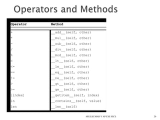 20
Operator Method
+
*
-
/
%
<
<=
==
!=
>
>=
[index]
in
len
__add__(self, other)
__mul__(self, other)
__sub__(self, other)
__div__(self, other)
__mod__(self, other)
__lt__(self, other)
__le__(self, other)
__eq__(self, other)
__ne__(self, other)
__gt__(self, other)
__ge__(self, other)
__getitem__(self, index)
__contains__(self, value)
__len__(self)
ARULKUMAR V AP/CSE SECE
 