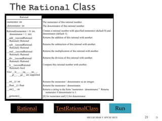 2121
Rational RunTestRationalClass
Rational
-numerator: int
-denominator: int
Rational(numerator = 0: int,
denominator = 1: int)
__add__(secondRational:
Rational): Rational
__sub__(secondRational:
Rational): Rational
__mul__(secondRational:
Rational): Rational
__div__(secondRational:
Rational): Rational
__lt__ (secondRational:
Rational): bool
Also __le__, __eq__, __ne__,
__gt__, __ge__ are supported
__int__(): int
__float__(): float
__str()__: str
__getitem(i)__
The numerator of this rational number.
The denominator of this rational number.
Creates a rational number with specified numerator (default 0) and
denominator (default 1).
Returns the addition of this rational with another.
Returns the subtraction of this rational with another.
Returns the multiplication of this rational with another.
Returns the division of this rational with another.
Compare this rational number with another.
Returns the numerator / denominator as an integer.
Returns the numerator / denominator.
Returns a string in the form “numerator / denominator.” Returns
numerator if denominator is 1.
[0] for numerator and [1] for denominator.
ARULKUMAR V AP/CSE SECE
 