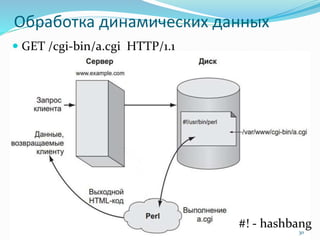 Обработка динамических данных
 GET /cgi-bin/a.cgi HTTP/1.1
30
#! - hashbang
 