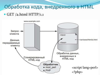 Обработка кода, внедренного в HTML
 GET /a.html HTTP/1.1
31
<script lang=perl>
<?php>
 
