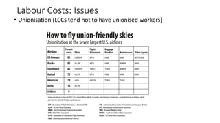 Labour Costs: Issues
• Unionisation (LCCs tend not to have unionised workers)
 