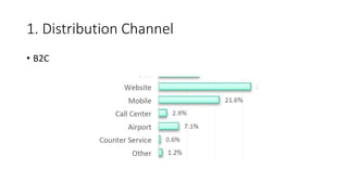 1. Distribution Channel
• B2C
 