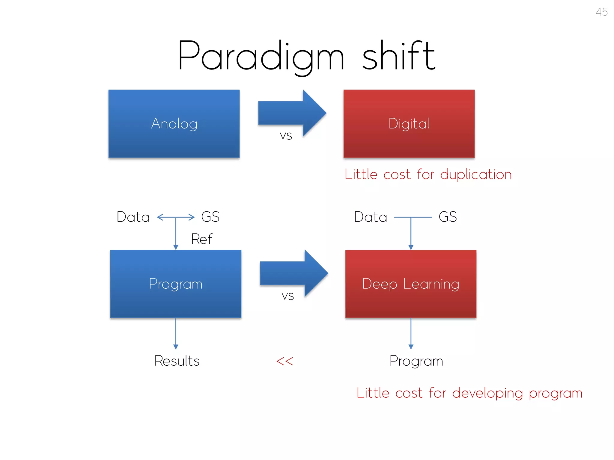 Paradigm shift
45
Analog Digital
vs
Program Deep Learning
vs
Data GS
Results
Data GS
Program<<
Ref
Little cost for duplication
Little cost for developing program
 