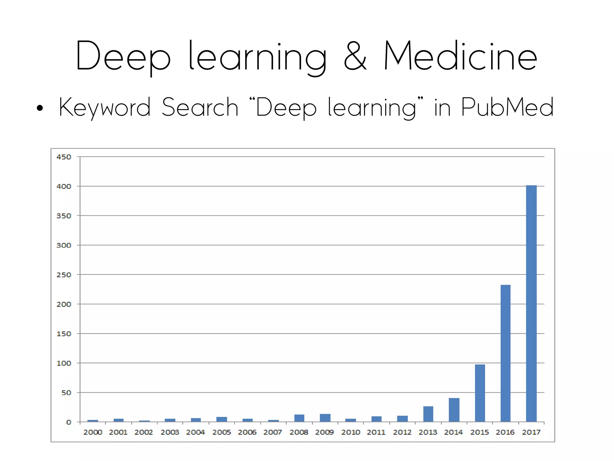 Deep learning & Medicine
• Keyword Search “Deep learning” in PubMed
Updated on September 14th, 2017
 