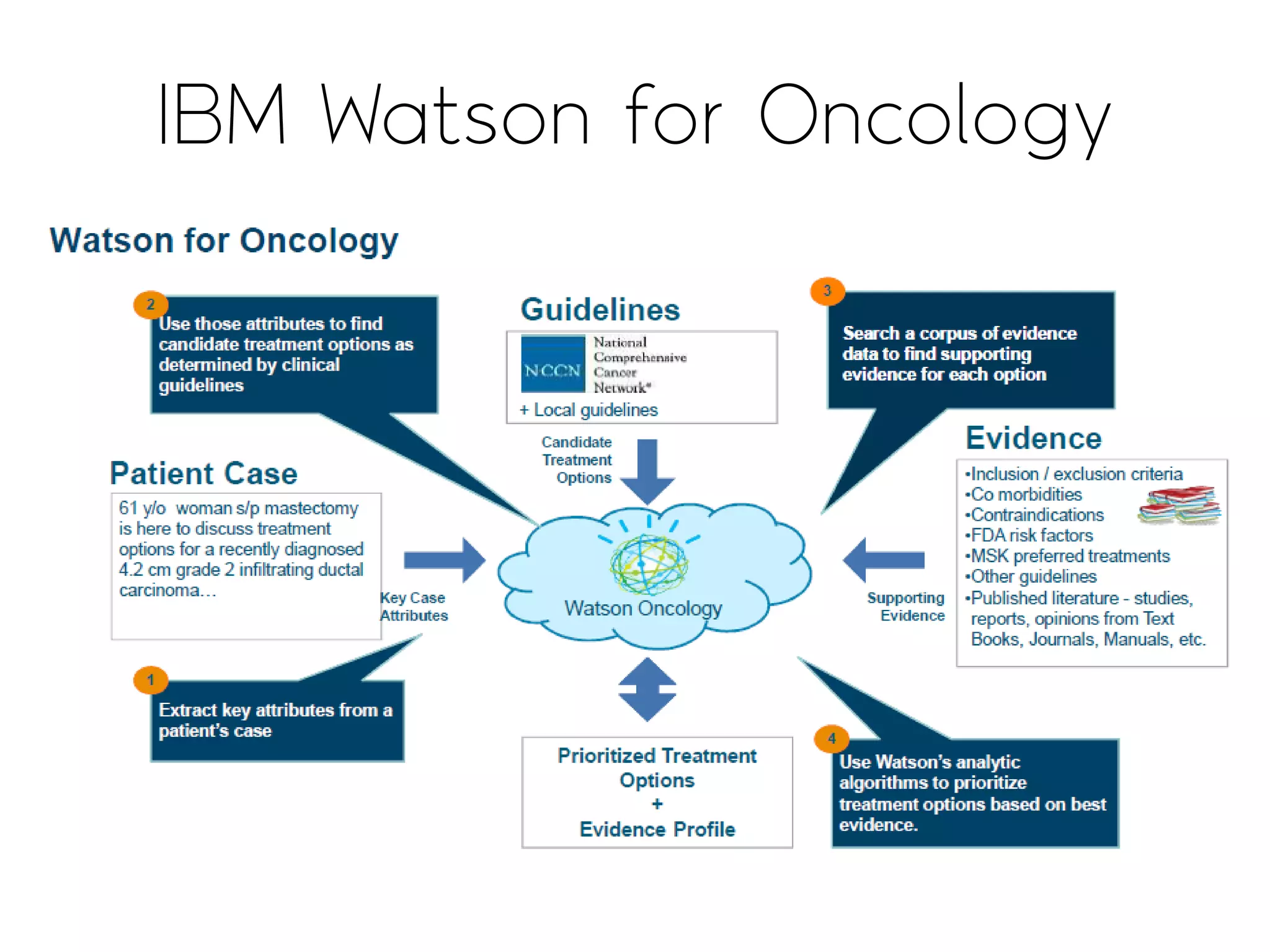 IBM Watson for Oncology
• IBM Watson for healthcare
 