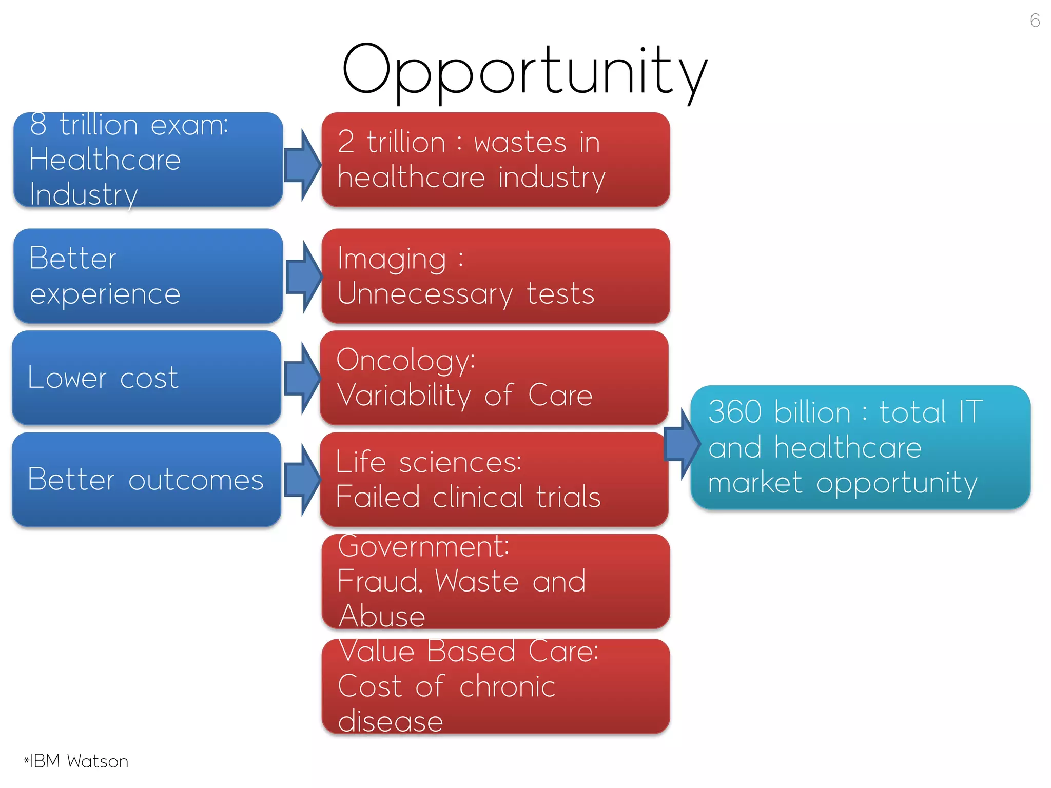 Opportunity
6
8 trillion exam:
Healthcare
Industry
2 trillion : wastes in
healthcare industry
Better
experience
Imaging :
Unnecessary tests
Lower cost
Oncology:
Variability of Care
Better outcomes
Life sciences:
Failed clinical trials
Government:
Fraud, Waste and
Abuse
Value Based Care:
Cost of chronic
disease
360 billion : total IT
and healthcare
market opportunity
*IBM Watson
 