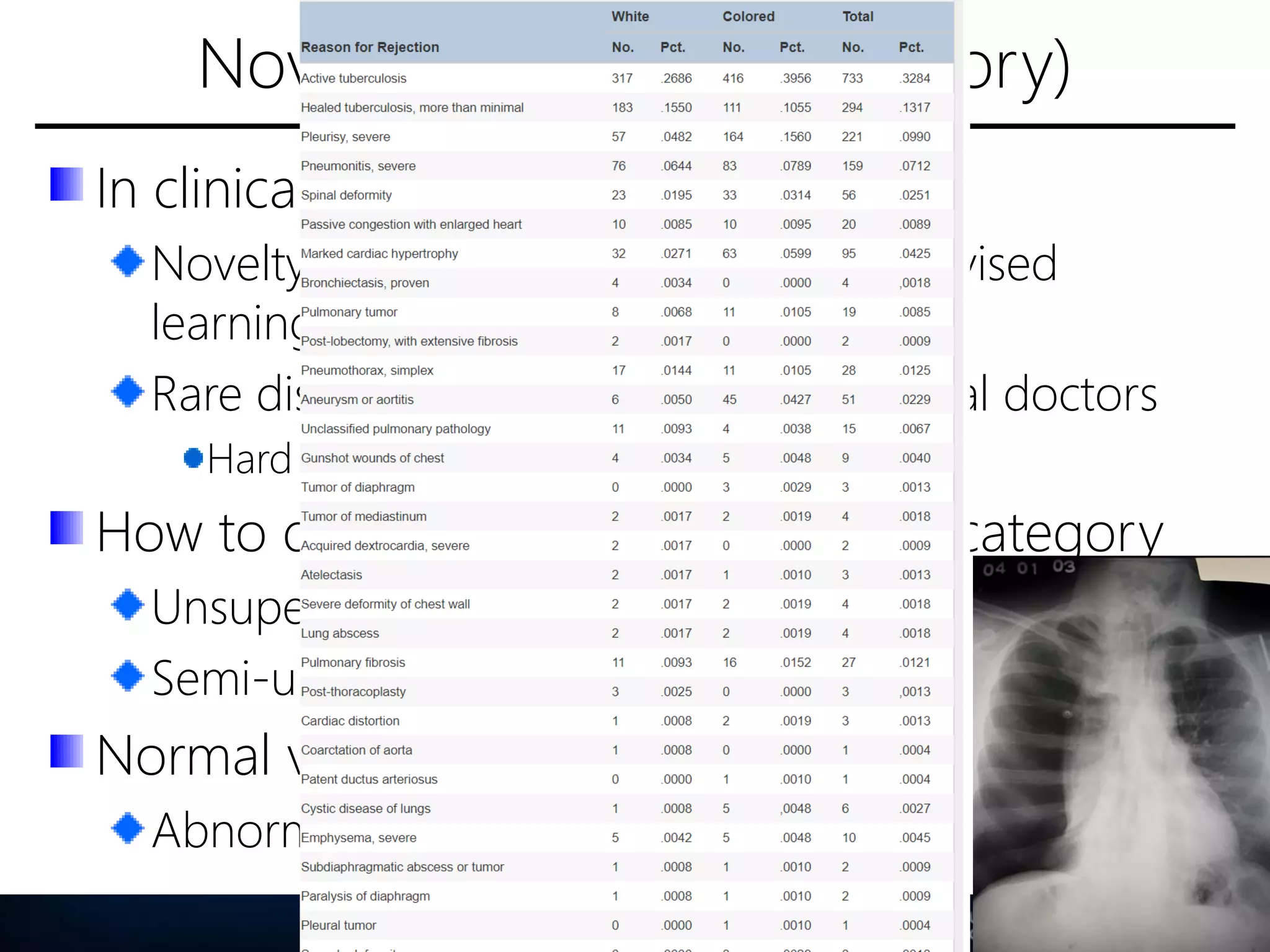 Novelty (Untrained catergory)
In clinical situation
Novelty is everywhere, especially supervised
learning
Rare diseases, but well known to medical doctors
Hard to training
How to determine novel (untrained) category
Unsupervised learning
Semi-unsupervised learning
Normal vs abnormal
Abnormality Detection
116
 