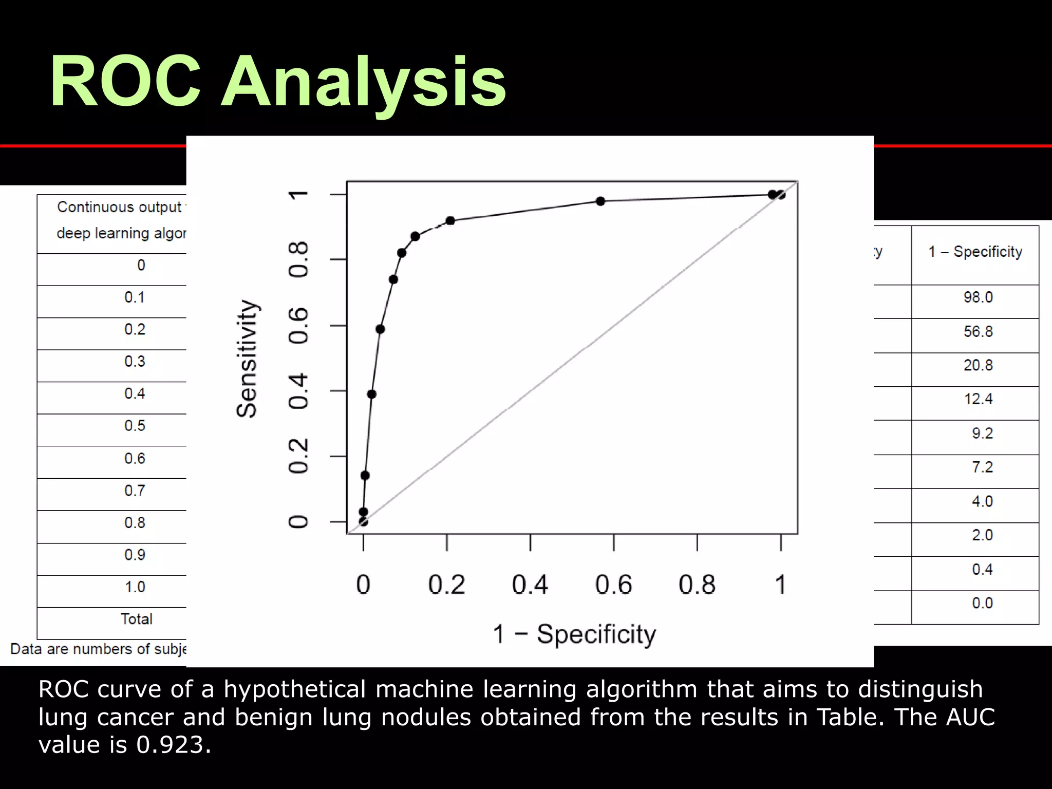 ROC Analysis
ROC curve of a hypothetical machine learning algorithm that aims to distinguish
lung cancer and benign lung nodules obtained from the results in Table. The AUC
value is 0.923.
 