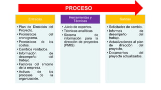 Entradas
• Plan de Dirección del
Proyecto.
• Pronósticos del
cronograma.
• Pronósticos de los
costos.
• Cambios validados.
• Información de
desempeño del
trabajo.
• Factores del entorno
de la empresa.
• Activos de los
procesos de la
organización.
Herramientas y
Técnicas
• Juicio de expertos.
• Técnicas analíticas
• Sistema de
información para la
dirección de proyectos
(PMIS)
Salidas
• Solicitudes de cambio.
• Informes de
desempeño del
trabajo.
• Actualizaciones al plan
de dirección del
proyecto.
• Documentos del
proyecto actualizados.
PROCESO
 
