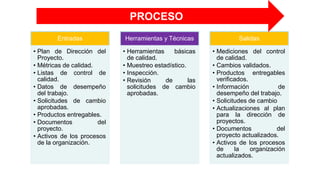 Entradas
• Plan de Dirección del
Proyecto.
• Métricas de calidad.
• Listas de control de
calidad.
• Datos de desempeño
del trabajo.
• Solicitudes de cambio
aprobadas.
• Productos entregables.
• Documentos del
proyecto.
• Activos de los procesos
de la organización.
Herramientas y Técnicas
• Herramientas básicas
de calidad.
• Muestreo estadístico.
• Inspección.
• Revisión de las
solicitudes de cambio
aprobadas.
Salidas
• Mediciones del control
de calidad.
• Cambios validados.
• Productos entregables
verificados.
• Información de
desempeño del trabajo.
• Solicitudes de cambio
• Actualizaciones al plan
para la dirección de
proyectos.
• Documentos del
proyecto actualizados.
• Activos de los procesos
de la organización
actualizados.
PROCESO
 