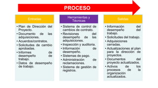 Entradas
• Plan de Dirección del
Proyecto.
• Documento de las
adquisiciones.
• Acuerdos/contratos.
• Solicitudes de cambio
aprobadas.
• Informes de
desempeño de
trabajo.
• Datos de desempeño
de trabajo.
Herramientas y
Técnicas
• Sistema de control de
cambios de contrato.
• Revisiones del
desempeño de las
adquisiciones.
• Inspección y auditoria.
• Información de
desempeño.
• Sistemas de pago.
• Administración de
reclamaciones.
• Sistema de gestión de
registros.
Salidas
• Información del
desempeño del
trabajo.
• Solicitudes del trabajo.
• Adquisiciones
cerradas.
• Actualizaciones al plan
para la dirección de
proyectos.
• Documentos del
proyecto actualizados.
• Activos de los
procesos de la
organización
actualizados.
PROCESO
 