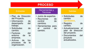 Entradas
• Plan de Dirección
del Proyecto.
• Información de
desempeño del
trabajo.
• Solicitudes de
cambio.
• Factores del
entorno de la
empresa.
• Activos de los
procesos de la
organización.
Herramientas y
Técnicas
• Juicio de expertos.
• Reuniones de
control de
cambios.
• Herramientas para
el control de
cambio.
Salidas
• Solicitudes de
cambio
aprobados.
• Registro de
cambio.
• Actualizaciones al
plan de dirección
del proyecto.
• Documentos del
proyecto
actualizados.
PROCESO
 