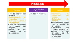 Entradas
• Plan de Dirección del
Proyecto.
• Documentación de
requisitos.
• Matriz de trazabilidad
de requisitos.
• Datos de desempeño
del trabajo del
proyecto.
• Activos de los
procesos de la
organización.
Herramientas y
Técnicas
• Análisis de variación.
Salidas
• Información de
desempeño del
trabajo.
• Solicitudes de
cambio.
• Actualizaciones al plan
para la dirección de
proyectos.
• Documentos del
proyecto actualizados.
• Activos de los
procesos de la
organización
actualizados.
PROCESO
 