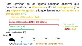Para terminar, de las figuras podemos observar que
podemos calcular la diferencia entre el presupuesto y lo
que esperamos gastar, a lo que llamaremos Variación a la
conclusión VAC:
Budget at Completion BAC = $40 dólares.
Valor planificado = PV
Actual Cost = AC
Earned value = EV Estimate to Complete = ETC
Budget at Completion BAC = $40 dólares.
Actual Cost = AC
Estimate at Completion = EAC
Variance at
Completion VAC
= BAC – EAC
 