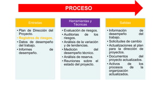 Entradas
• Plan de Dirección del
Proyecto.
• Registros de riesgos.
• Datos de desempeño
del trabajo.
• Informes de
desempeño.
Herramientas y
Técnicas
• Evaluación de riesgos.
• Auditorias de los
riesgos.
• Análisis de la variación
y de tendencias.
• Medición del
desempeño técnico.
• Análisis de reserva.
• Reuniones sobre el
estado del proyecto.
Salidas
• Información de
desempeño del
trabajo.
• Solicitudes de cambio
• Actualizaciones al plan
para la dirección de
proyectos.
• Documentos del
proyecto actualizados.
• Activos de los
procesos de la
organización
actualizados.
PROCESO
 