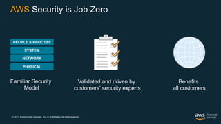 © 2017, Amazon Web Services, Inc. or its Affiliates. All rights reserved.
Familiar Security
Model
Validated and driven by
customers’ security experts
Benefits
all customers
PEOPLE & PROCESS
SYSTEM
NETWORK
PHYSICAL
AWS Security is Job Zero
 