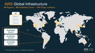 © 2017, Amazon Web Services, Inc. or its Affiliates. All rights reserved.
18 Regions – 49 Availability Zones – +101 Edge Locations
AWS Global Infrastructure
Availability
Zone A
Availability
Zone B
Availability
Zone C
AZ
DataCenter 1
DataCenter 2
DataCenter n
 