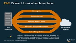© 2017, Amazon Web Services, Inc. or its Affiliates. All rights reserved.
AWS Different forms of implementation
Your
Datacenter
Amazon Web
Services
Comcast’s IT strategy focuses on combining its own data centers and AWS
as the cornerstone of its next-generation TV service, X1. This has allowed
them to rapidly scale interactive, on-demand content to millions of viewers.
Data Integration
Network Integration
Integrated Identity & Access
Resource & Deployment Management
Devices & Edge Systems
 