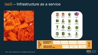 © 2017, Amazon Web Services, Inc. or its Affiliates. All rights reserved.
IaaS – Infrastructure as a service
AWS
CloudTrail
Amazon
CloudWatch
Amazon
Inspector
Amazon
SNS
AWS Artifact
AWS KMS
AWS IAM
Amazon
VPC
AWS Shield AWS WAF
AWS
CloudFormatio
n
AWS
Service Catalog
AWS
Organizations
AWS
Config
AWS Trusted
Advisor
 