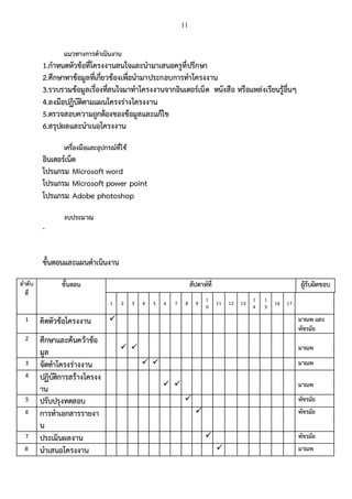 11
แนวทางการดาเนินงาน
1.กาหนดหัวข้อที่โครงงานสนใจและนามาเสนอครูที่ปรึกษา
2.ศึกษาหาข้อมูลที่เกี่ยวข้องเพื่อนามาประกอบการทาโครงงาน
3.รวบรวมข้อมูลเรื่องที่สนใจมาทาโครงงานจากอินเตอร์เน็ต หนังสือ หรือแหล่งเรียนรู้อื่นๆ
4.ลงมือปฏิบัติตามแผนโครงร่างโครงงาน
5.ตรวจสอบความถูกต้องของข้อมูลและแก้ไข
6.สรุปผลและนาเนอโครงงาน
เครื่องมือและอุปกรณ์ที่ใช้
อินเตอร์เน็ต
โปรแกรม Microsoft word
โปรแกรม Microsoft power point
โปรแกรม Adobe photoshop
งบประมาณ
-
ขั้นตอนและแผนดาเนินงาน
ลาดับ
ที่
ขั้นตอน สัปดาห์ที่ ผู้รับผิดชอบ
1 2 3 4 5 6 7 8 9
1
0
11 12 13
1
4
1
5
16 17
1 คิดหัวข้อโครงงาน  มาณพ และ
พัชรมัย
2 ศึกษาและค้นคว้าข้อ
มูล   มาณพ
3 จัดทาโครงร่างงาน   มาณพ
4 ปฏิบัติการสร้างโครงง
าน   มาณพ
5 ปรับปรุงทดสอบ  พัชรมัย
6 การทาเอกสารรายงา
น
 พัชรมัย
7 ประเมินผลงาน  พัชรมัย
8 นาเสนอโครงงาน  มาณพ
 