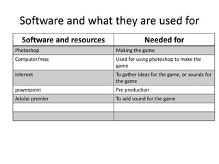 Software and what they are used for
Software and resources Needed for
Photoshop Making the game
Computer/mac Used for using photoshop to make the
game
internet To gather ideas for the game, or sounds for
the game
powerpoint Pre production
Adobe premier To add sound for the game
 