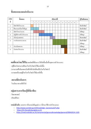15
ขั้นตอนและแผนดาเนินงาน
ลาดับ
ที่
ขั้นตอน สัปดาห์ที่ ผู้รับผิดชอบ
1 2 3 4 5 6 7 8 9 10 11 12 13 14 15 16 17
1 คิดหัวข้อโครงงาน พิมพ์รพัฒน์
2 ศึกษาและค้นคว้าข้อมูล พิมพ์รพัฒน์
3 จัดทาโครงร่างงาน ปพิชญา
4 ปฏิบัติการสร้างโครงงาน ปพิชญา
5 ปรับปรุงทดสอบ พิมพรพฒน์
6 การทาเอกสารรายงาน พิมพ์รพัฒน์
ปพิชญา
7 ประเมินผลงาน ปพิชญา
8 นาเสนอโครงงาน พิมพ์รพัฒน์
ปพิชญา
ผลที่คาดว่าจะได้รับ (ผลลัพธ์ที่ต้องการให้เกิดขึ้นเมื่อสิ้นสุดการทาโครงงาน)
1.ผู้ที่สนใจสามารถศึกษาโรคไบโพล่าร์ได้มากยิ่งขึ้น
2.สามารถเฝ้าสังเกตคนใกล้ตัวที่กาลังเสี่ยงเป็นโรคไบโพล่าร์
3.อาจลดปริมาณผู้ป่วยโรคไบโพล่าร์ได้มากยิ่งขึ้น
สถานที่ดาเนินการ
โรงเรียน สถานที่ทั่วไป
กลุ่มสาระการเรียนรู้ที่เกี่ยวข้อง
-วิทยาศาสตร์
-สังคมศึกษา
แหล่งอ้างอิง (เอกสาร หรือแหล่งข้อมูลต่าง ๆ ที่นามาใช้การทาโครงงาน)
- http://www.somdet.go.th/Knowledge_(saranarue)/7.php
- https://th.thecabinbangkok.co.th
- https://med.mahidol.ac.th/ramamental/generalknowledge/general/09042014-1105
 