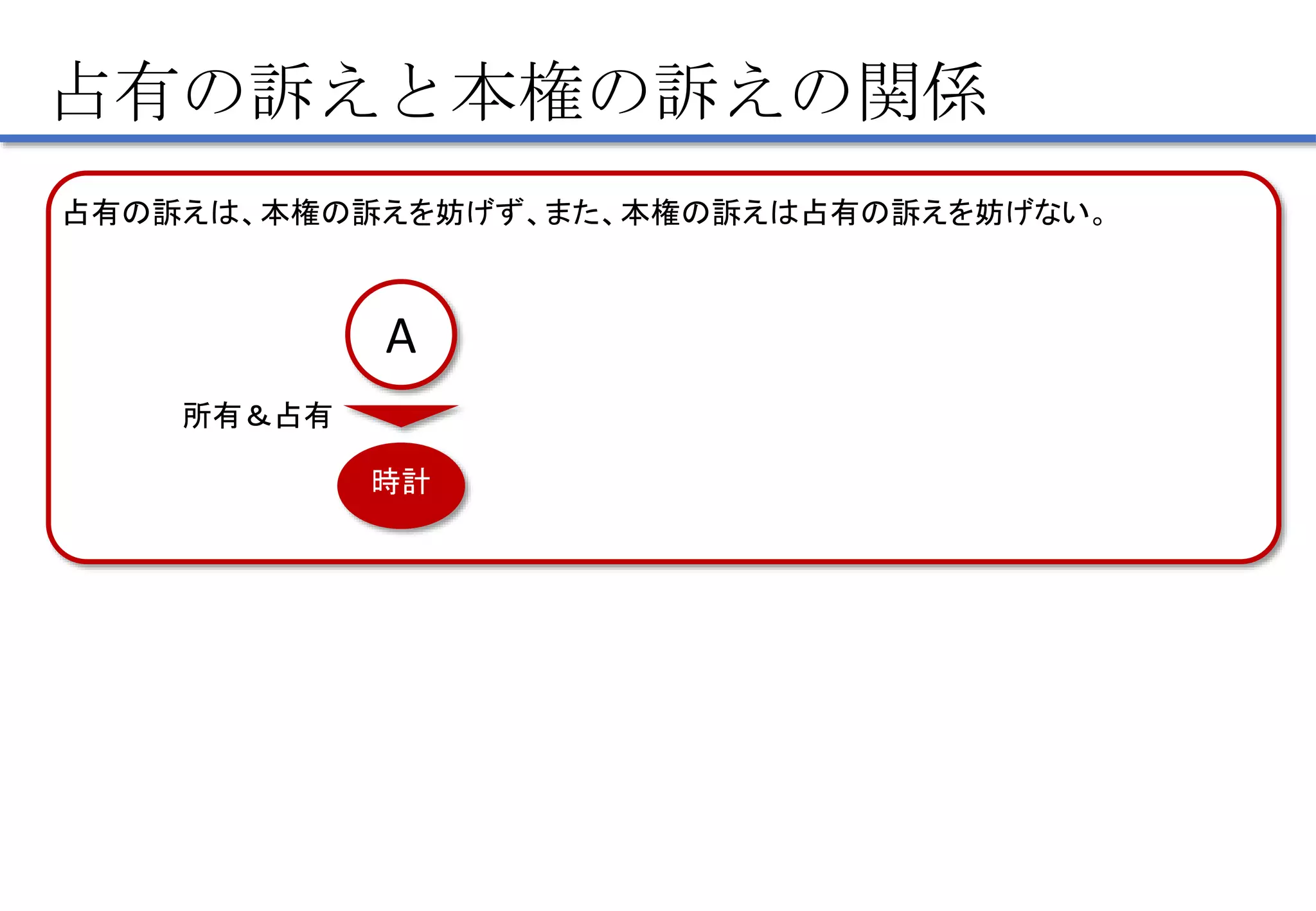 占有の訴えと本権の訴えの関係
占有の訴えは、本権の訴えを妨げず、また、本権の訴えは占有の訴えを妨げない。
A
時計
所有＆占有
 