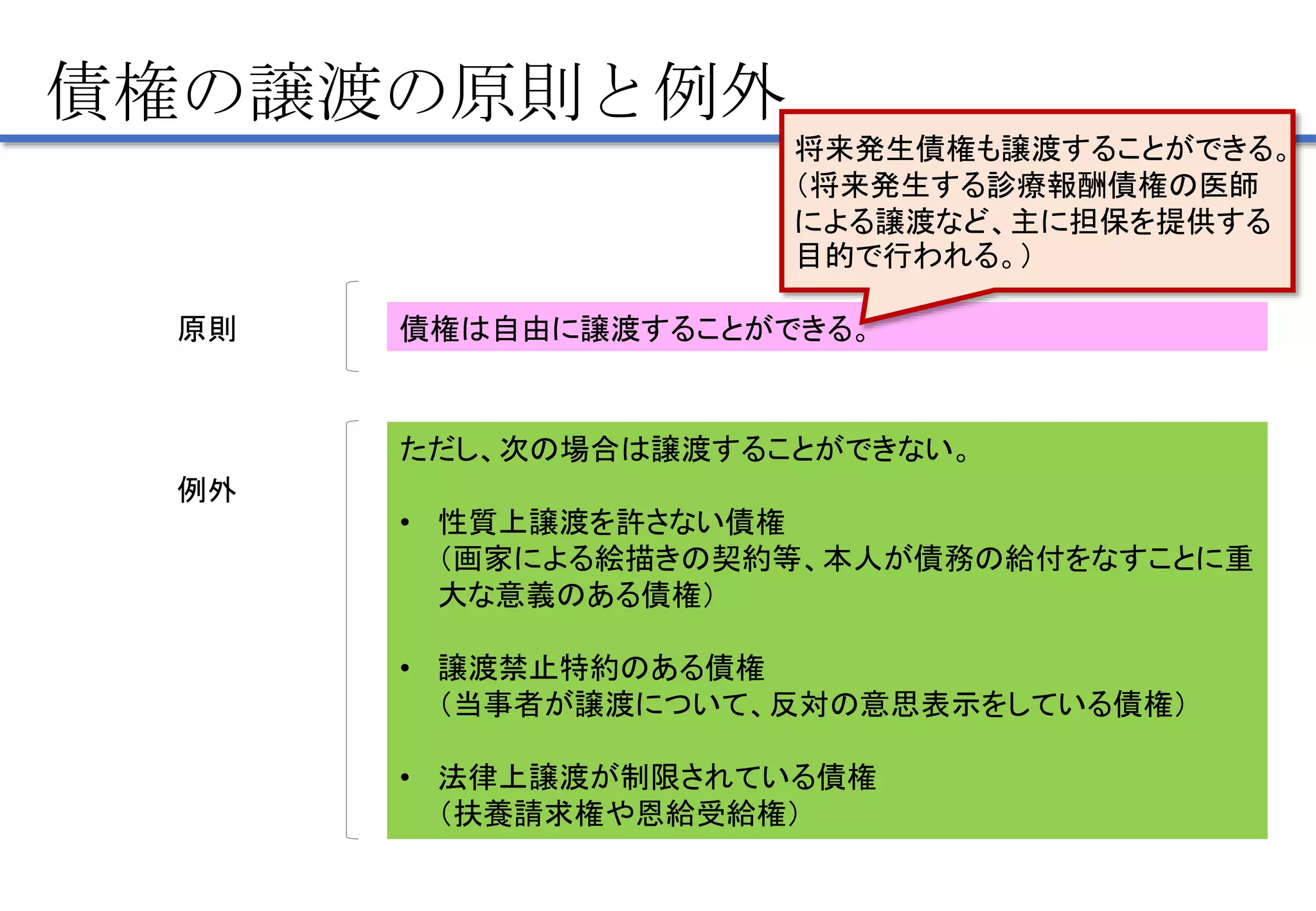 債権の譲渡の原則と例外
原則 債権は自由に譲渡することができる。
例外
ただし、次の場合は譲渡することができない。
• 性質上譲渡を許さない債権
（画家による絵描きの契約等、本人が債務の給付をなすことに重
大な意義のある債権）
• 譲渡禁止特約のある債権
（当事者が譲渡について、反対の意思表示をしている債権）
• 法律上譲渡が制限されている債権
（扶養請求権や恩給受給権）
将来発生債権も譲渡することができる。
（将来発生する診療報酬債権の医師
による譲渡など、主に担保を提供する
目的で行われる。）
 