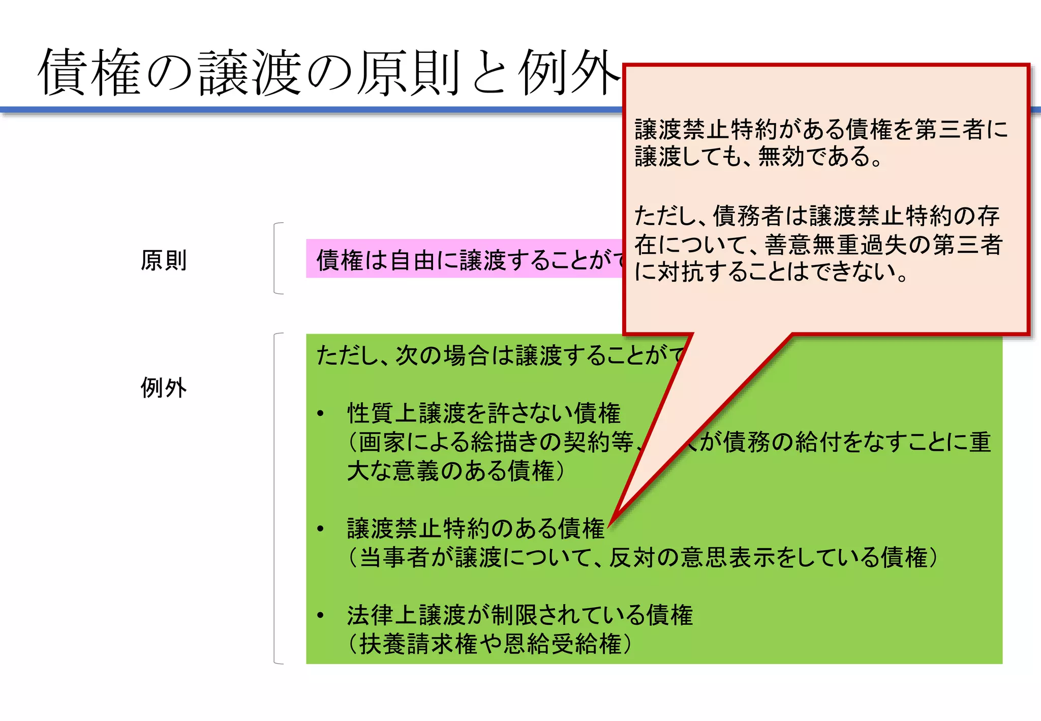 債権の譲渡の原則と例外
原則 債権は自由に譲渡することができる。
例外
ただし、次の場合は譲渡することができない。
• 性質上譲渡を許さない債権
（画家による絵描きの契約等、本人が債務の給付をなすことに重
大な意義のある債権）
• 譲渡禁止特約のある債権
（当事者が譲渡について、反対の意思表示をしている債権）
• 法律上譲渡が制限されている債権
（扶養請求権や恩給受給権）
譲渡禁止特約がある債権を第三者に
譲渡しても、無効である。
ただし、債務者は譲渡禁止特約の存
在について、善意無重過失の第三者
に対抗することはできない。
 