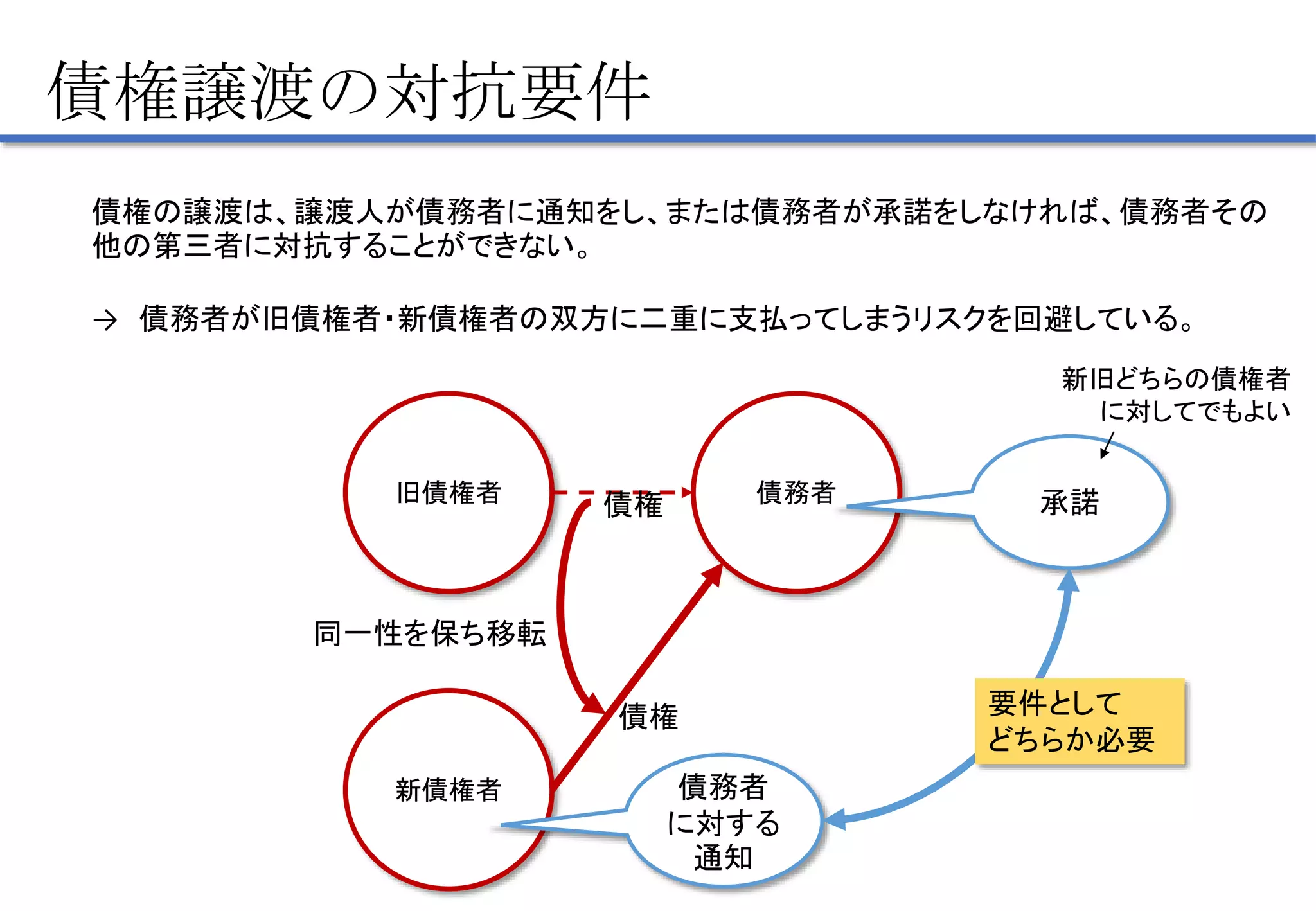 債権譲渡の対抗要件
旧債権者 債務者
新債権者
債権
債権
同一性を保ち移転
債権の譲渡は、譲渡人が債務者に通知をし、または債務者が承諾をしなければ、債務者その
他の第三者に対抗することができない。
→ 債務者が旧債権者・新債権者の双方に二重に支払ってしまうリスクを回避している。
債務者
に対する
通知
承諾
要件として
どちらか必要
新旧どちらの債権者
に対してでもよい
 