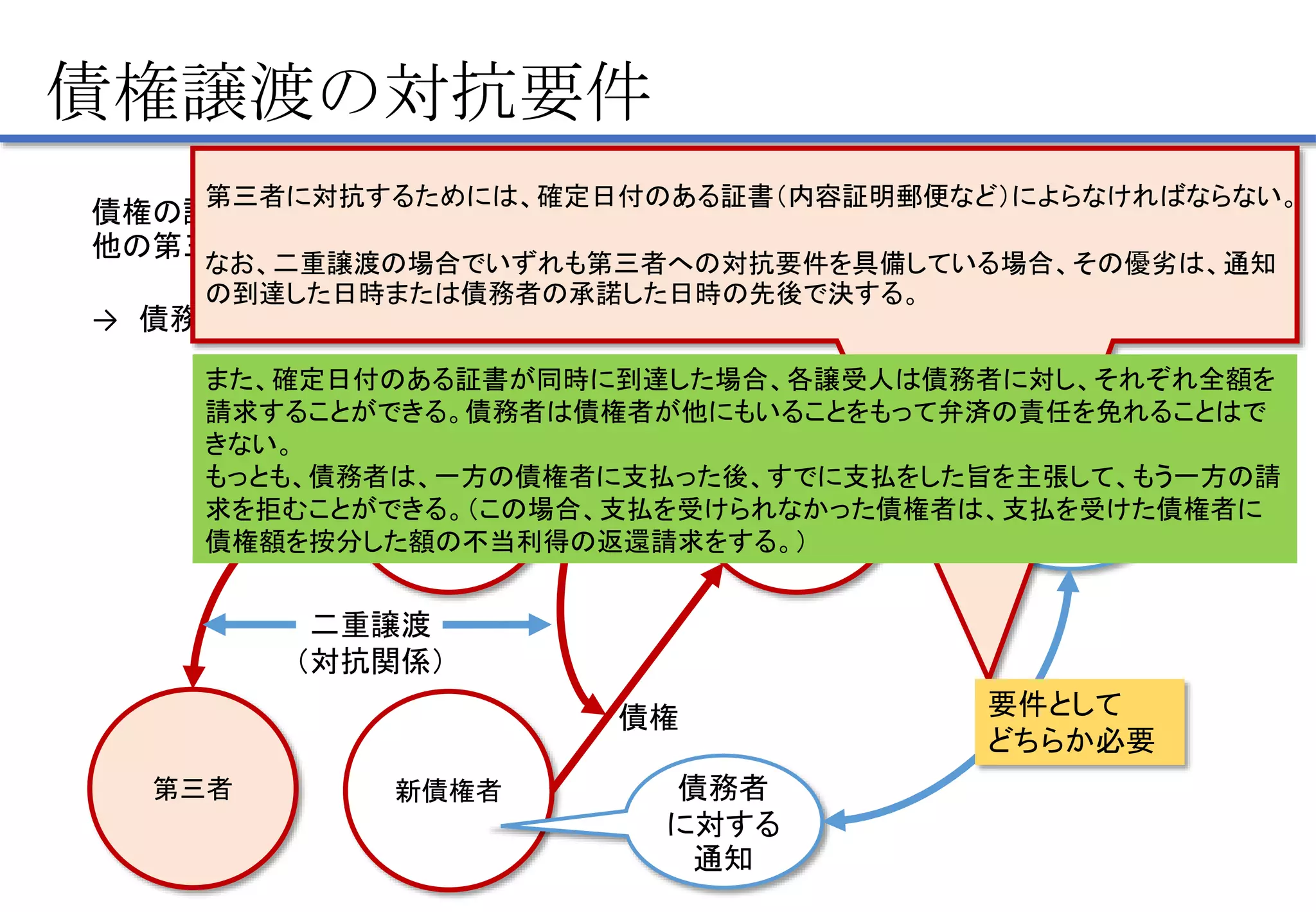 債権譲渡の対抗要件
旧債権者 債務者
新債権者
債権
債権
債権の譲渡は、譲渡人が債務者に通知をし、または債務者が承諾をしなければ、債務者その
他の第三者に対抗することができない。
→ 債務者が旧債権者・新債権者の双方に二重に支払ってしまうリスクを回避している。
債務者
に対する
通知
承諾
新旧どちらの債権者
に対してでもよい
第三者
二重譲渡
（対抗関係）
第三者に対抗するためには、確定日付のある証書（内容証明郵便など）によらなければならない。
なお、二重譲渡の場合でいずれも第三者への対抗要件を具備している場合、その優劣は、通知
の到達した日時または債務者の承諾した日時の先後で決する。
また、確定日付のある証書が同時に到達した場合、各譲受人は債務者に対し、それぞれ全額を
請求することができる。債務者は債権者が他にもいることをもって弁済の責任を免れることはで
きない。
もっとも、債務者は、一方の債権者に支払った後、すでに支払をした旨を主張して、もう一方の請
求を拒むことができる。（この場合、支払を受けられなかった債権者は、支払を受けた債権者に
債権額を按分した額の不当利得の返還請求をする。）
要件として
どちらか必要
 