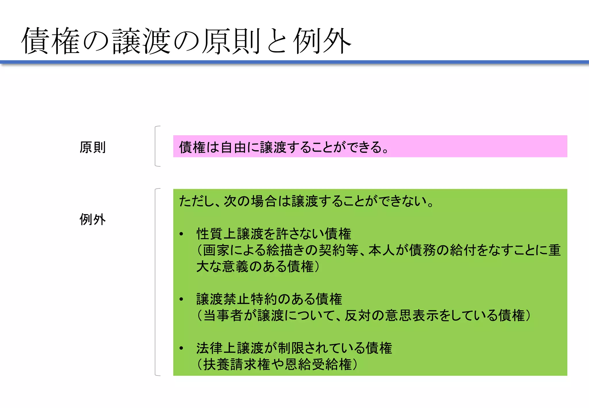 債権の譲渡の原則と例外
原則 債権は自由に譲渡することができる。
例外
ただし、次の場合は譲渡することができない。
• 性質上譲渡を許さない債権
（画家による絵描きの契約等、本人が債務の給付をなすことに重
大な意義のある債権）
• 譲渡禁止特約のある債権
（当事者が譲渡について、反対の意思表示をしている債権）
• 法律上譲渡が制限されている債権
（扶養請求権や恩給受給権）
 